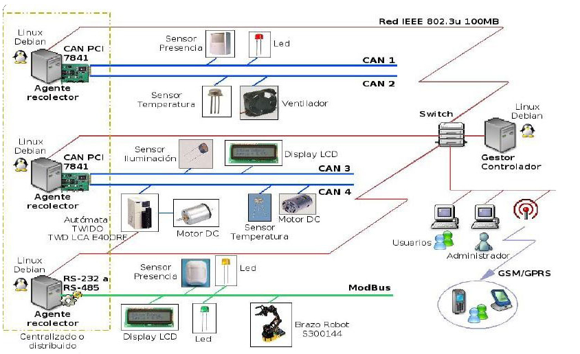 Esquema multibus